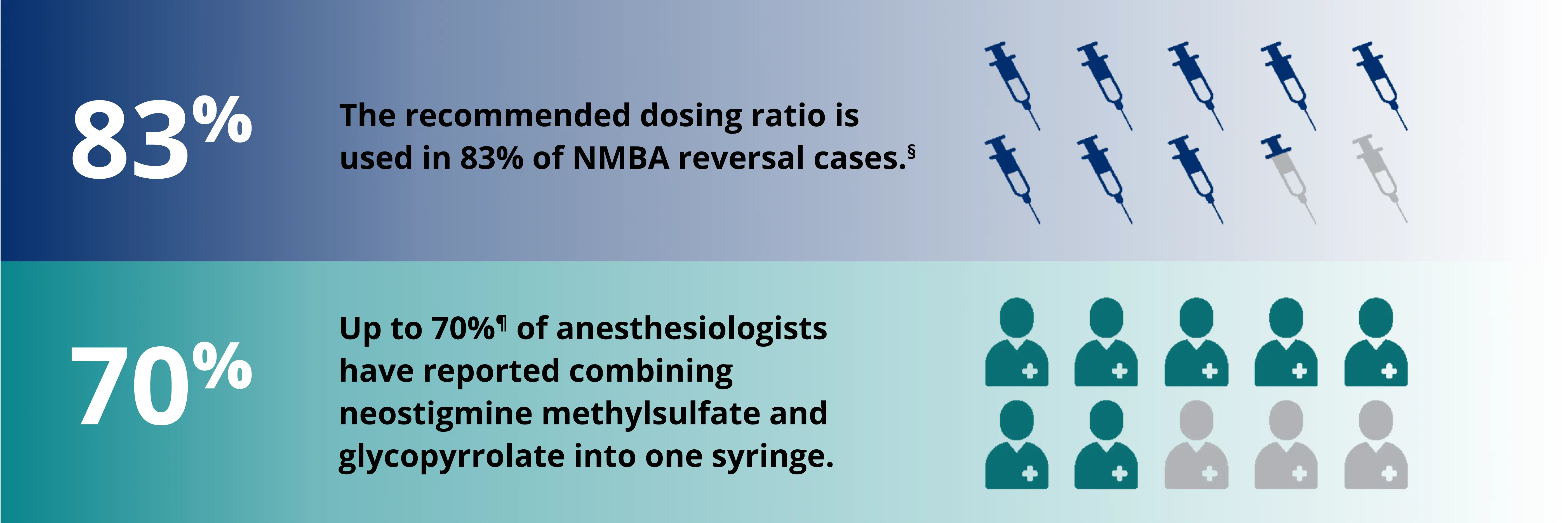 In a survey of anesthesiologists, the standard dosing ratio is used in 83% of NMBA reversal cases and up to 70% of anesthesiologists have reported combining neostigmine methylsulfate and glycopyrrolate into one syringe