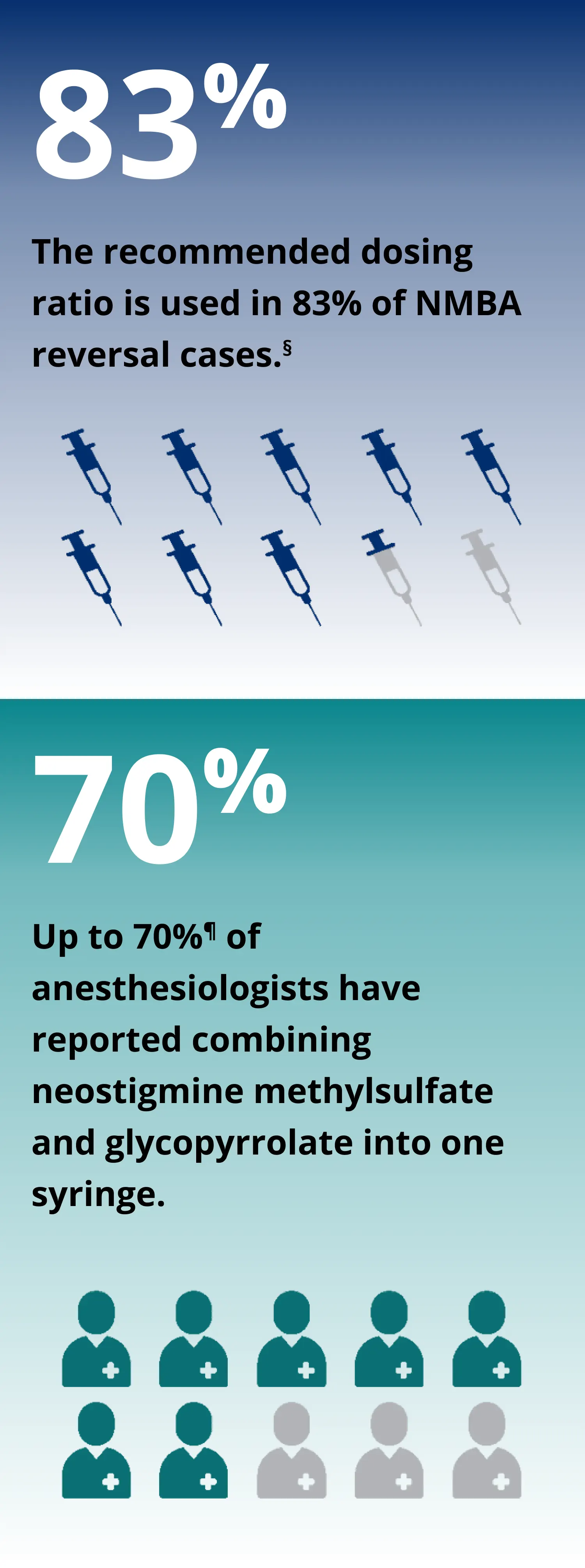 In a survey of anesthesiologists, the standard dosing ratio is used in 83% of NMBA reversal cases and up to 70% of anesthesiologists have reported combining neostigmine methylsulfate and glycopyrrolate into one syringe